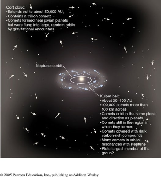 oortcloud, Pearson Education, Inc